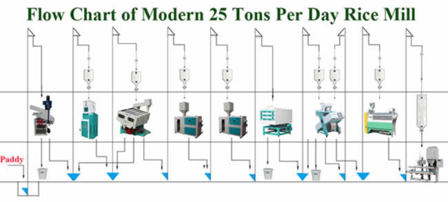 20~30 Tons rice mill plant for sale